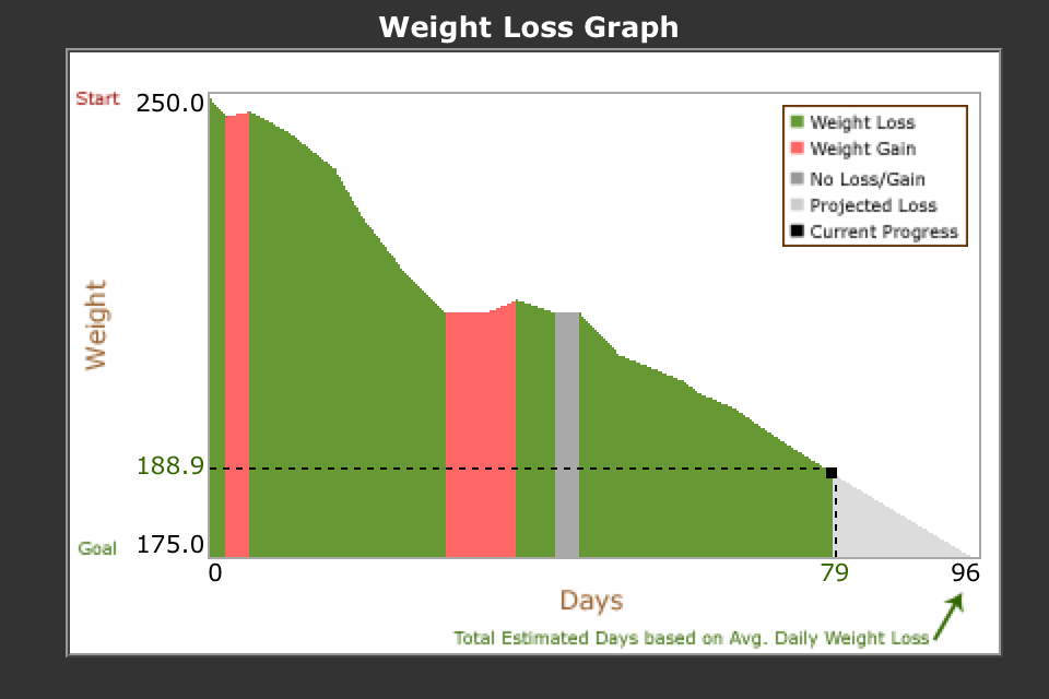 Weight Loss Track - Track Your Weight Loss free app screenshot 3