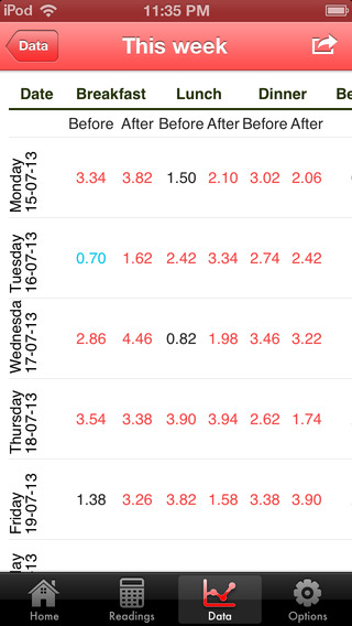 【免費醫療App】Diabetes Tracker App - Diabetic patients monitor your blood sugar and glucose levels (SMBG) with an easy log chart-APP點子