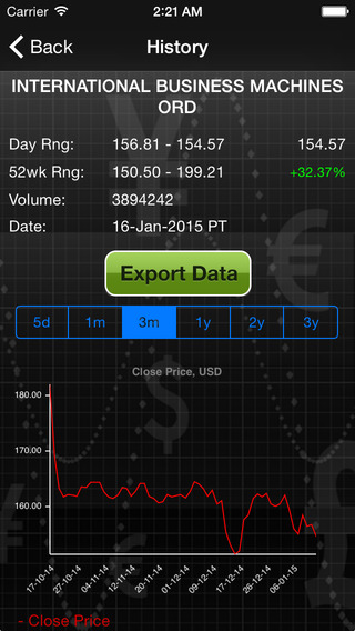 Forecastica Lite for iPhone - Stock Market Signals with Charts and Technical Analysis