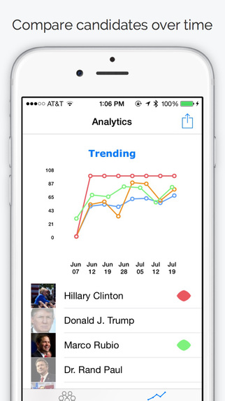 免費下載社交APP|PolitiTrends: Election 2016 Candidates app開箱文|APP開箱王