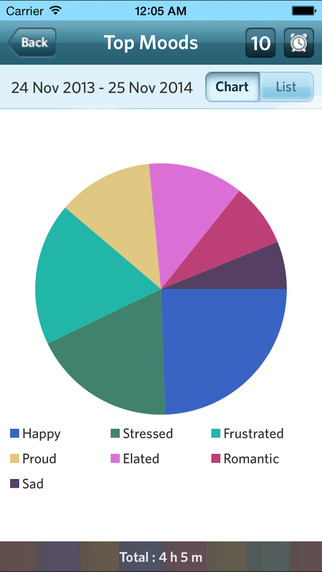 【免費健康App】Moodlytics - The Smart Mood Tracker-APP點子