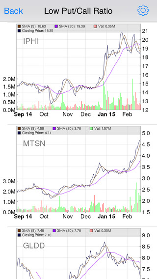 【免費財經App】Stock Market Hotlist Pro - Stock / Options Screen and Scan with Real Time Quote and Chart-APP點子