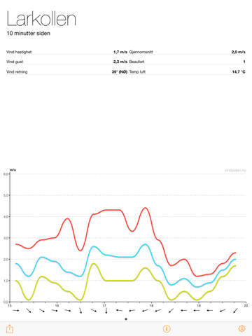 【免費天氣App】Vindsiden Wind Graph-APP點子