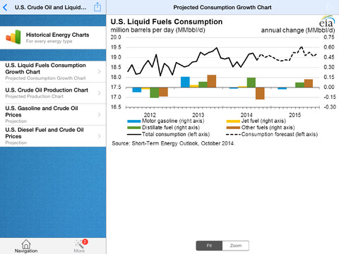 【免費書籍App】Oil and Gas Short-Term Energy Forecast-APP點子