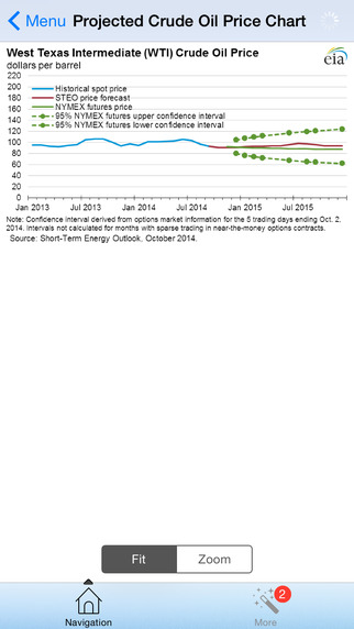 【免費書籍App】Oil and Gas Short-Term Energy Forecast-APP點子