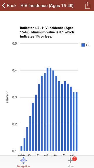 【免費書籍App】HIV & AIDS Charts, Data and Research Tools-APP點子