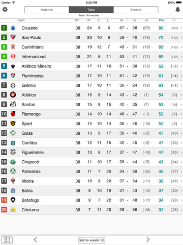 brazil top football league table