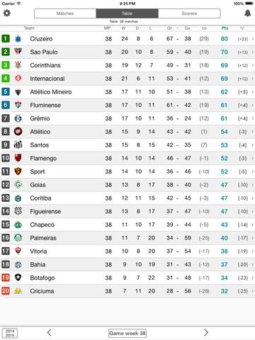 Livescore for Campeonato Brasileiro Série A - Brazil Football